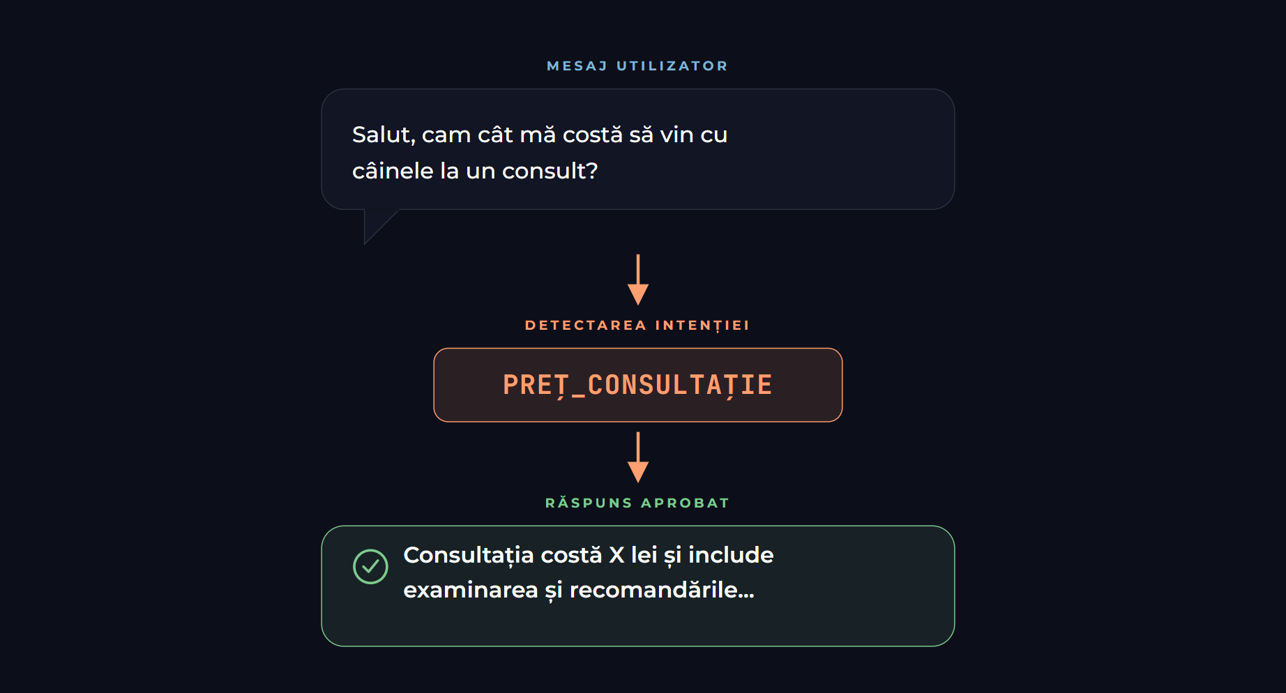 De la întrebare la răspuns aprobat