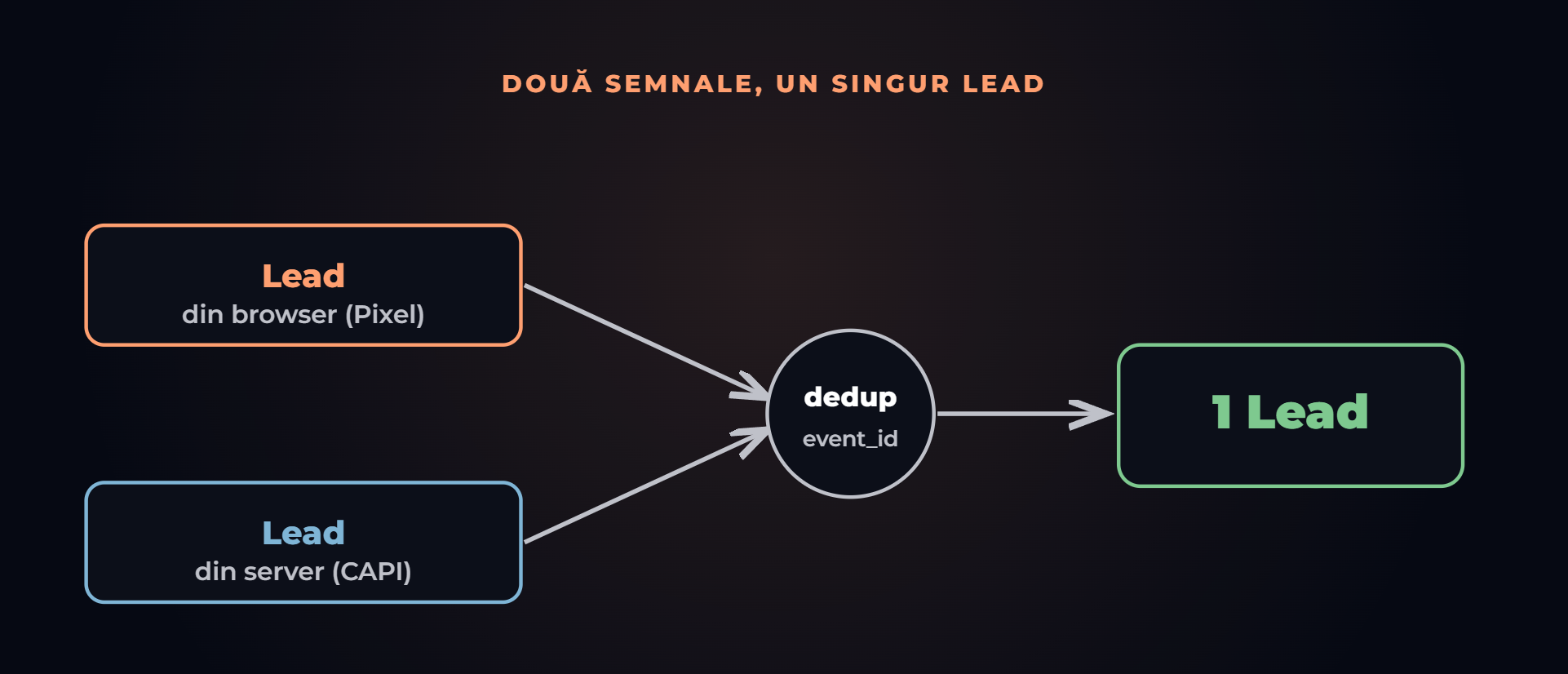 Două semnale, un singur eveniment
