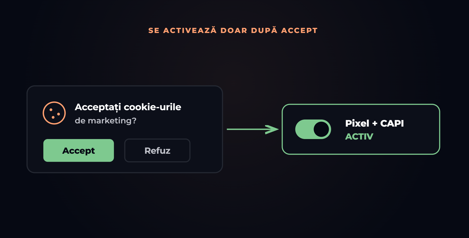 Meta Pixel și Conversion API se activează automat după ce accepți cookie-urile