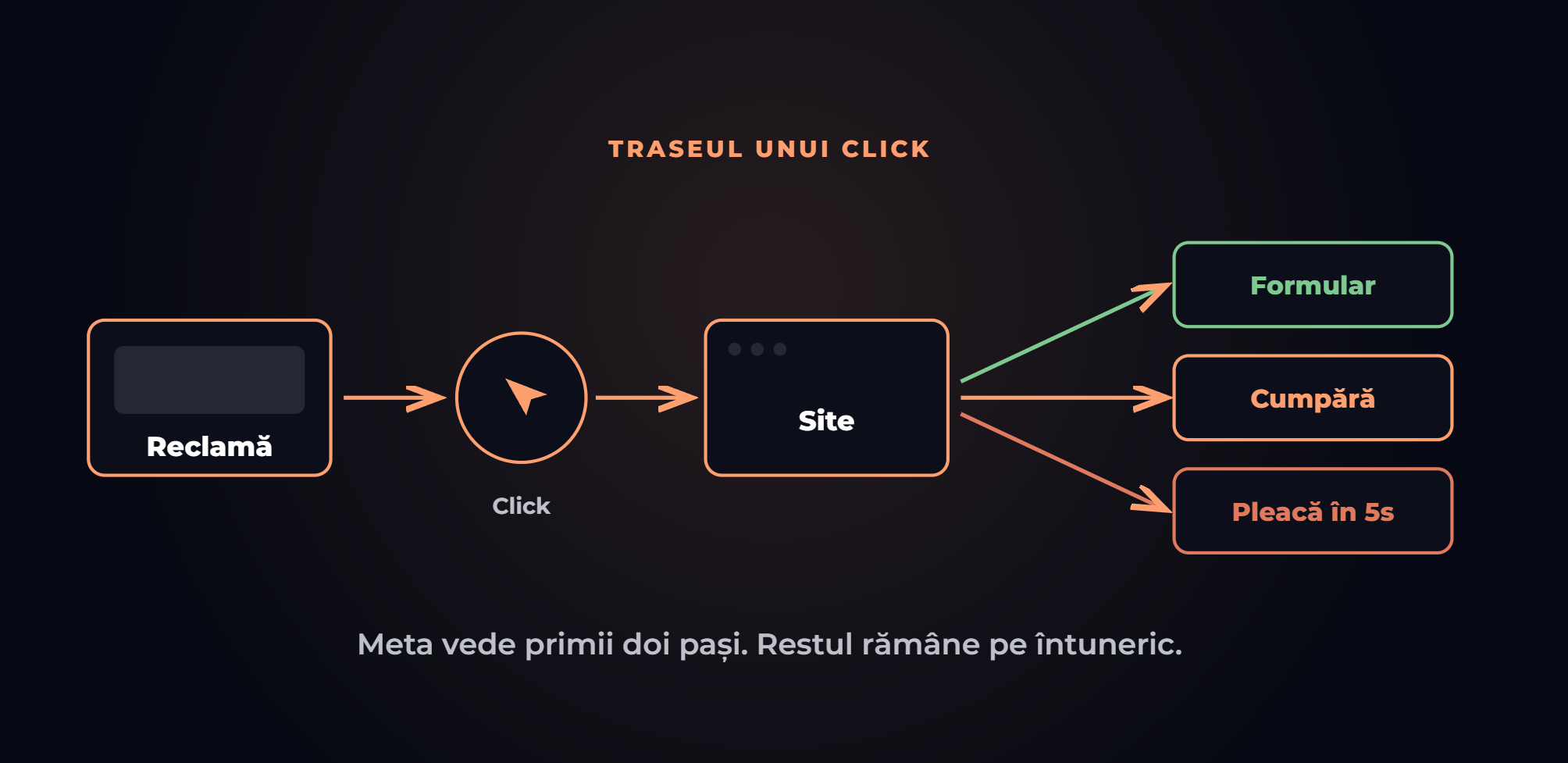 Traseul unui click