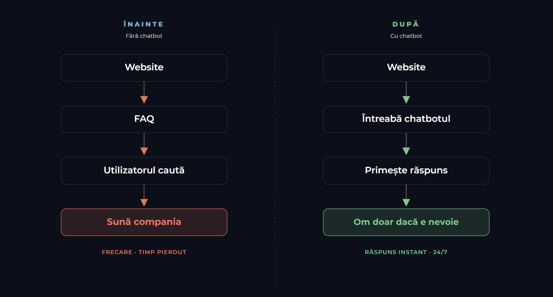 Înainte și după asistent virtual