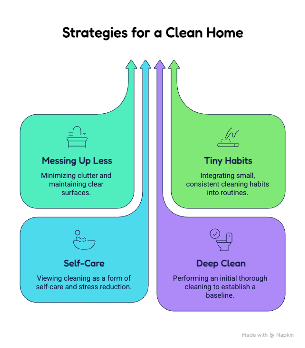 Four strategies for a clean home: messing up less by minimizing clutter and keeping surfaces clear, building tiny consistent cleaning habits into daily routines, treating cleaning as self-care that reduces stress, and starting with a deep clean to set a baseline.