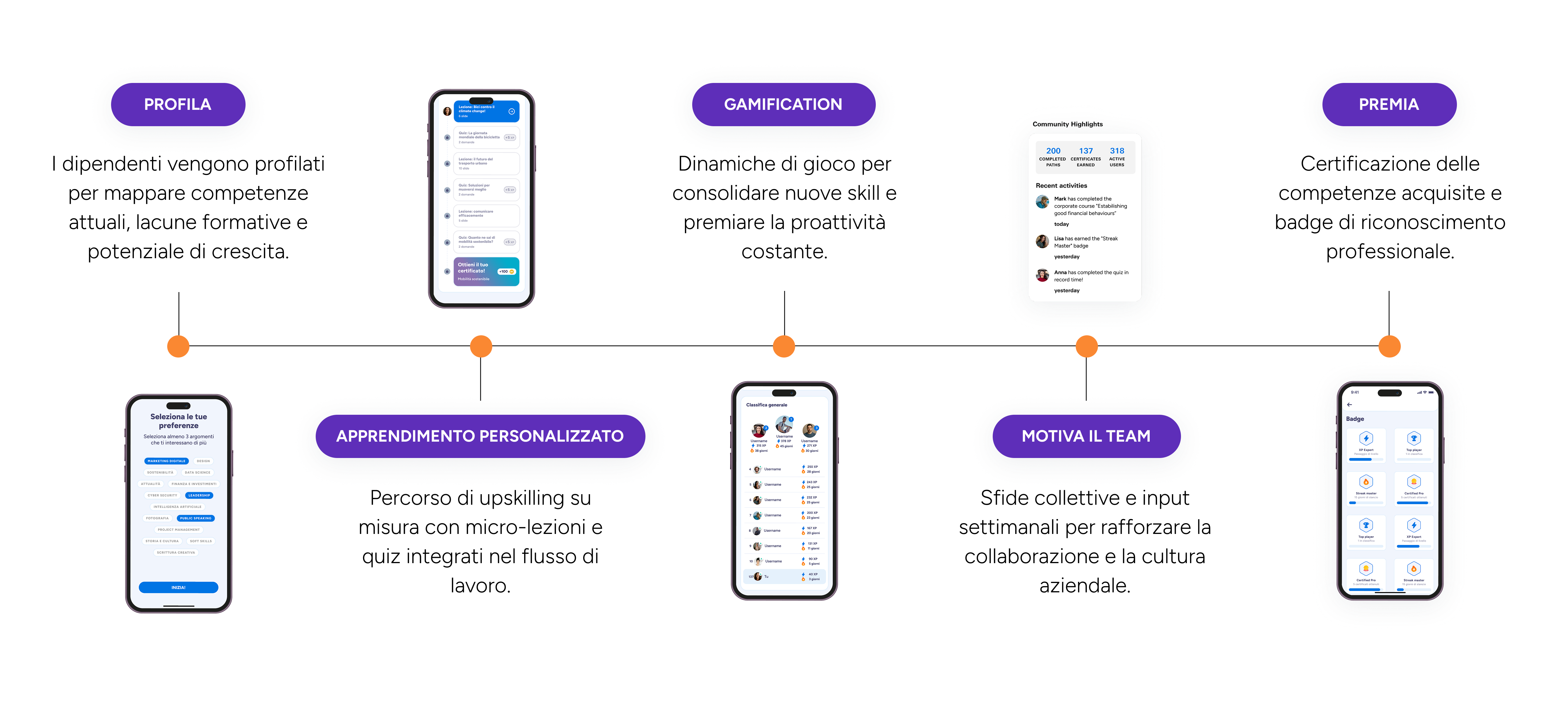Come funziona: Profila, Apprendimento personalizzato, Gamification, Motiva la community, Premia