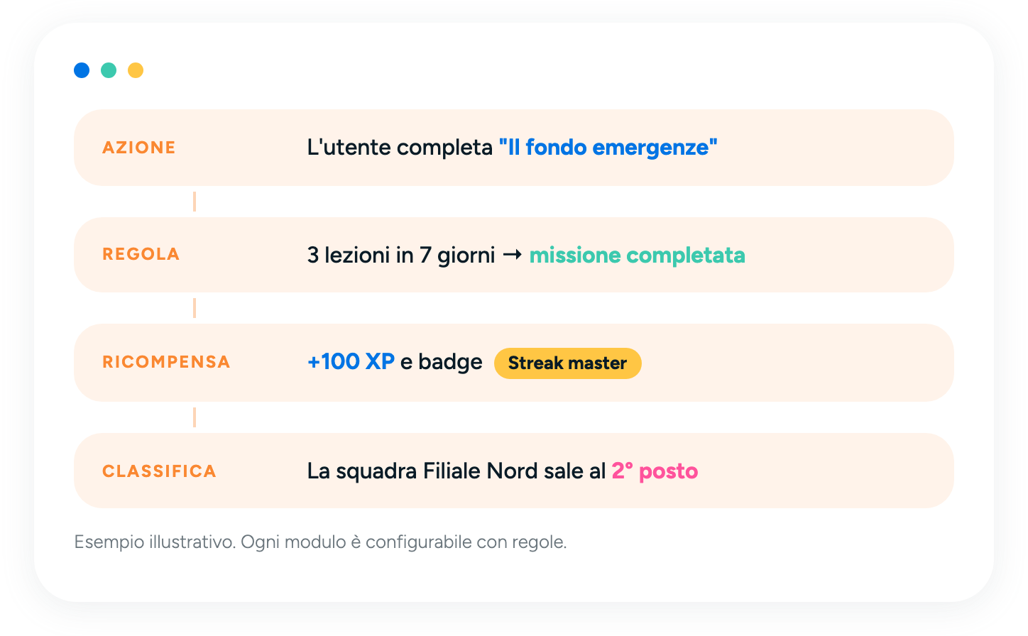 Esempio di regola Lab: azione, regola, ricompensa, classifica