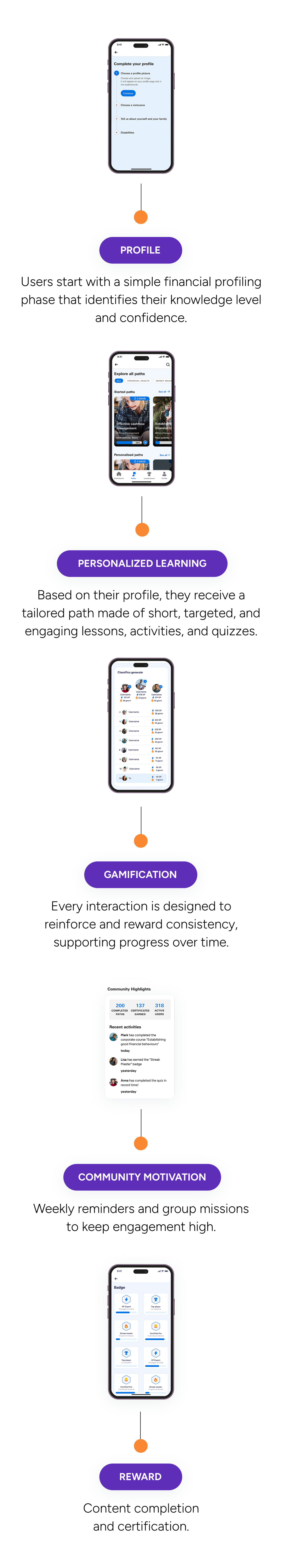 Come funziona: Profila, Apprendimento personalizzato, Gamification, Motiva la community, Premia