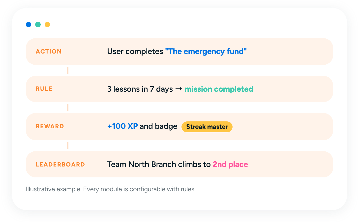 Lab rule example: action, rule, reward, leaderboard