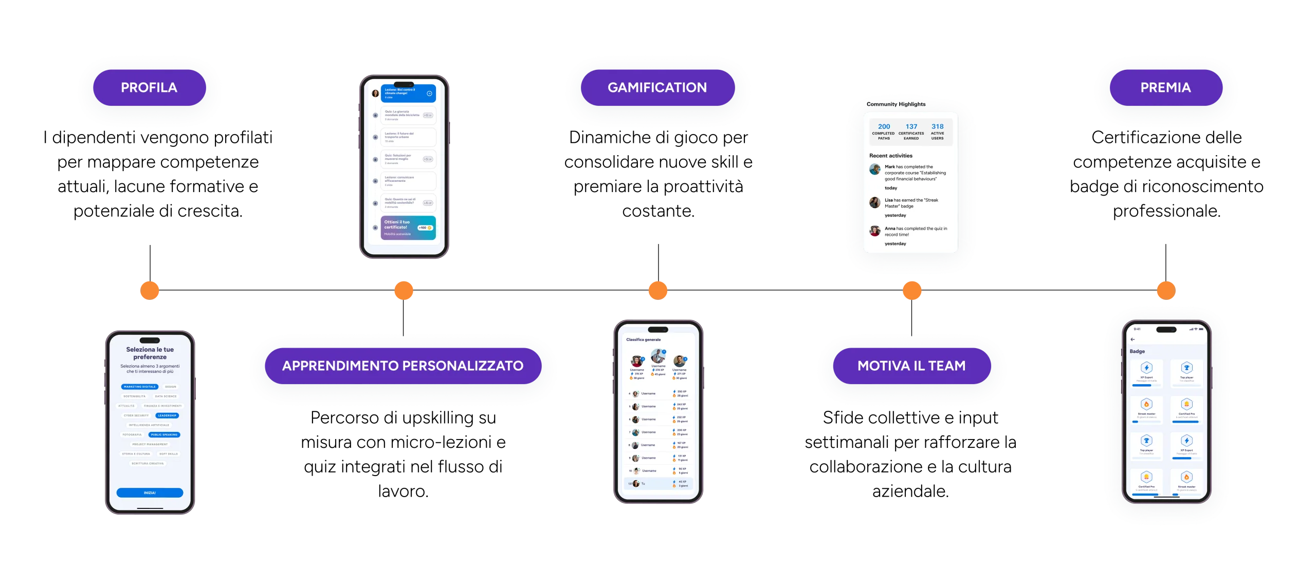 Come funziona: Profilo, Apprendimento personalizzato, Gamification, Motivazione del team, Reward