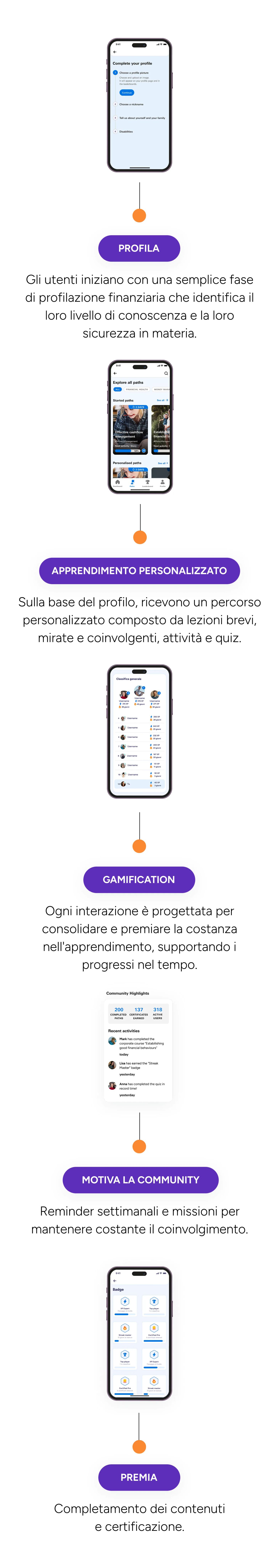 Come funziona: Profilo, Apprendimento personalizzato, Gamification, Motivazione, Ricompensa