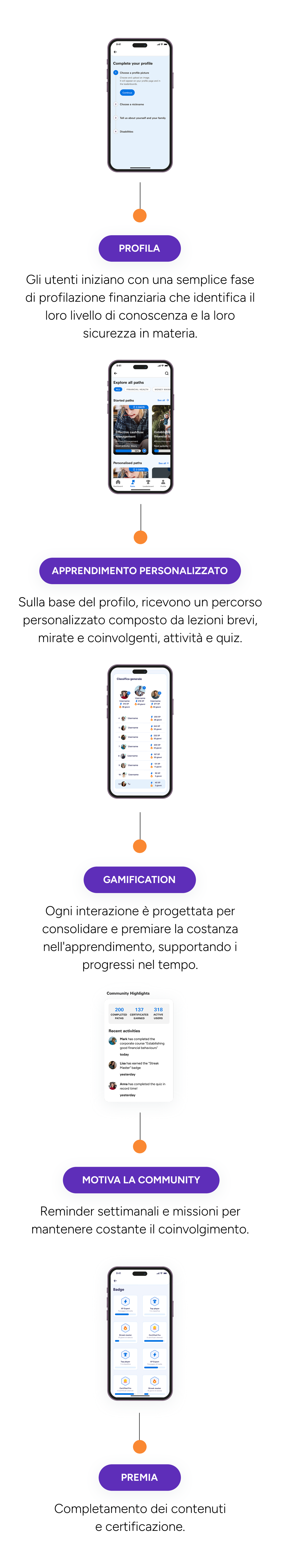 Come funziona: Profila, Apprendimento personalizzato, Gamification, Motiva il team, Premia