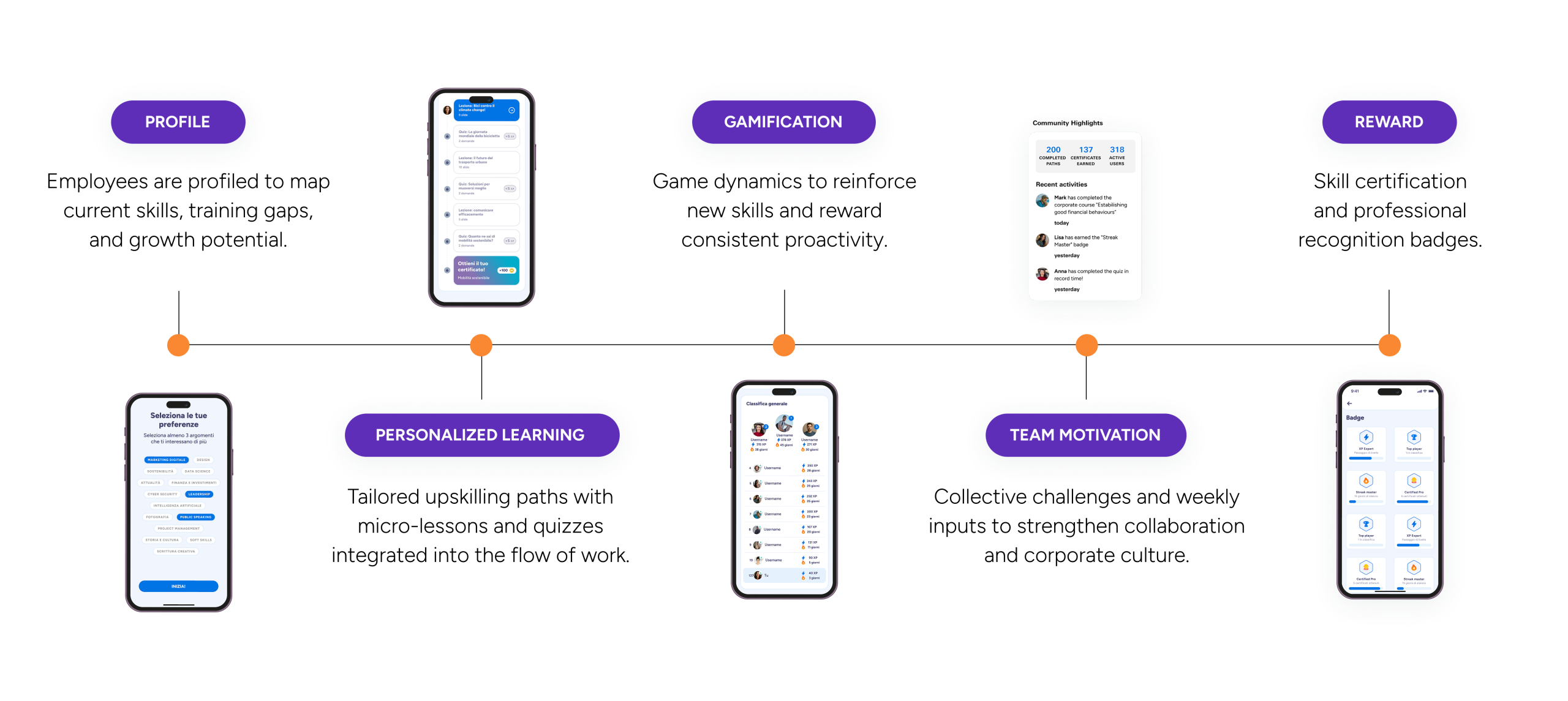 How it works: Profile, Personalized Learning, Gamification, Team Motivation, Reward