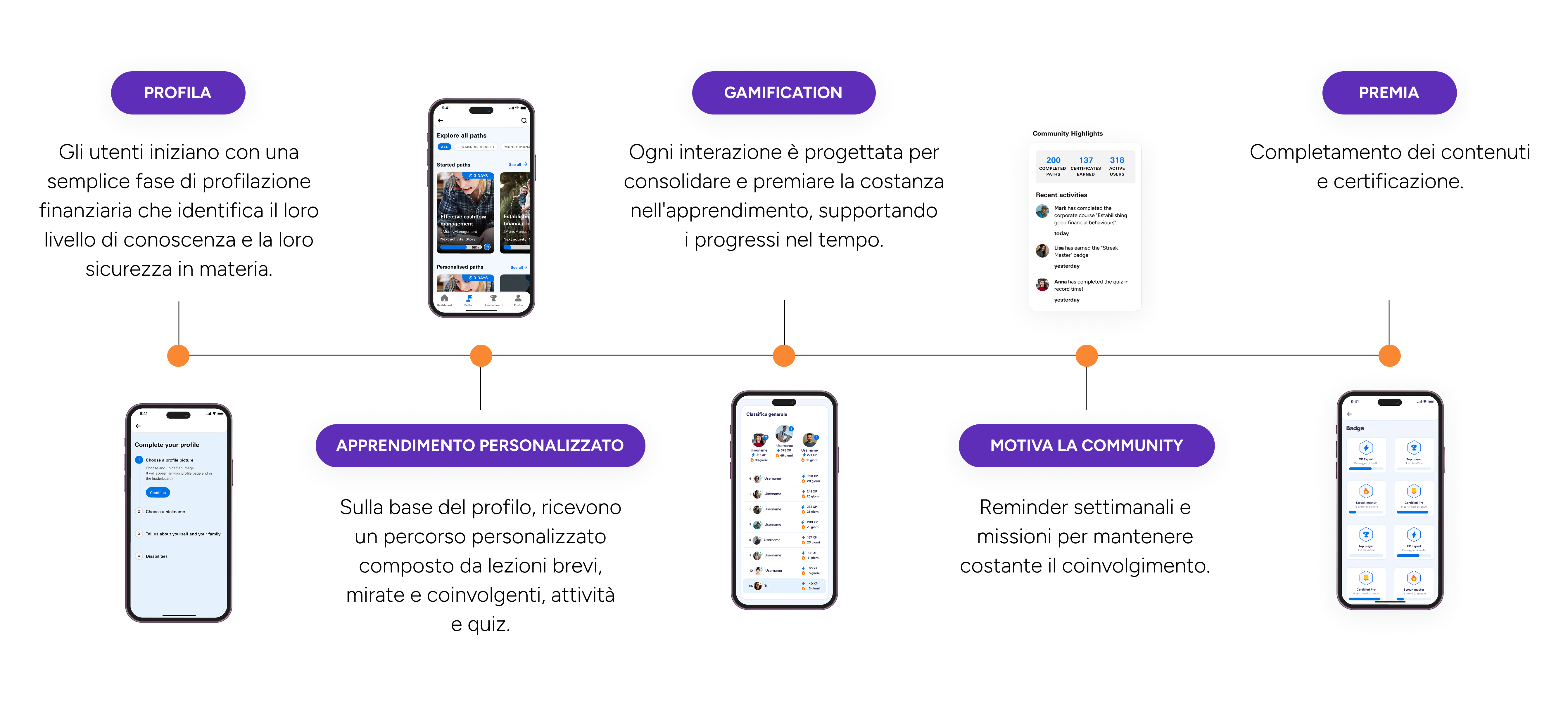 Come funziona: Profila, Apprendimento personalizzato, Gamification, Motiva il team, Premia