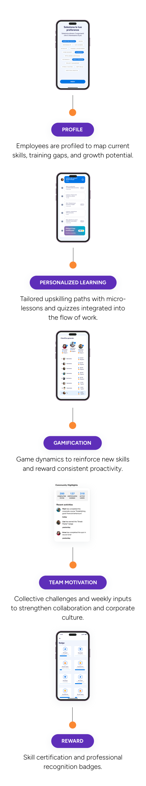 How it works: Profile, Personalized Learning, Gamification, Team Motivation, Reward