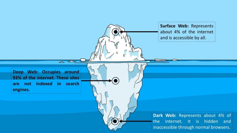 Dark Web