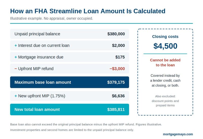 A waterfall diagram showing how an FHA Streamline loan amount is calculated, starting from the unpaid principal balance, adding interest and mortgage insurance due, subtracting the upfront MIP refund to reach the maximum base loan amount, then adding the new upfront MIP to reach the total loan amount, with closing costs shown separately as costs that cannot be added to the loan