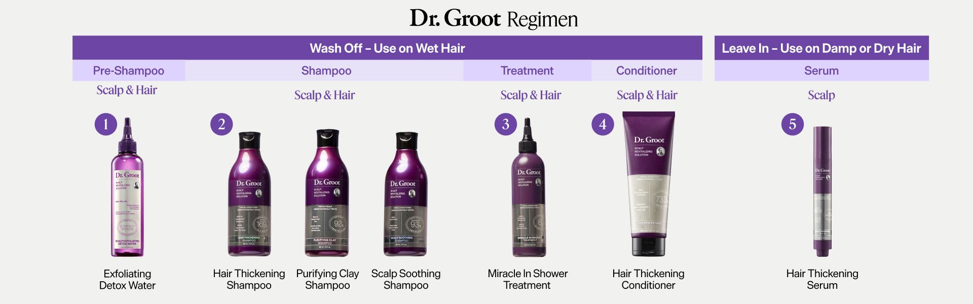 Dr. Groot 5-step hair care regimen, showing wash-off products (pre-shampoo, shampoos, treatment, conditioner) and a leave-in serum.