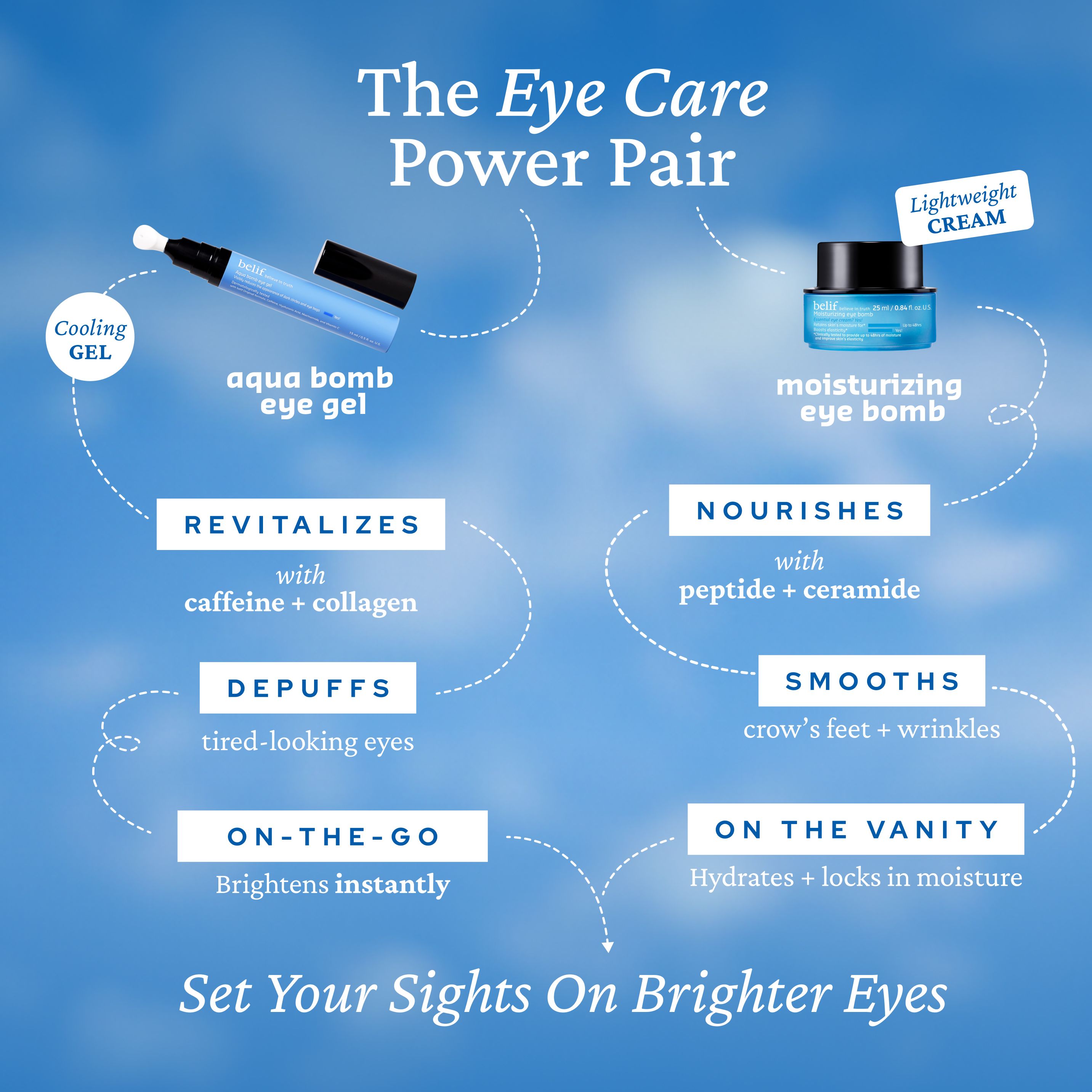 A promotional image for belif Aqua Bomb eye care products. On the left is an aqua bomb eye gel with a description of its benefits: revitalizes, depuffs, and brightens instantly. On the right is a moisturizing eye bomb with benefits: smooths, revitalizes, and hydrates.