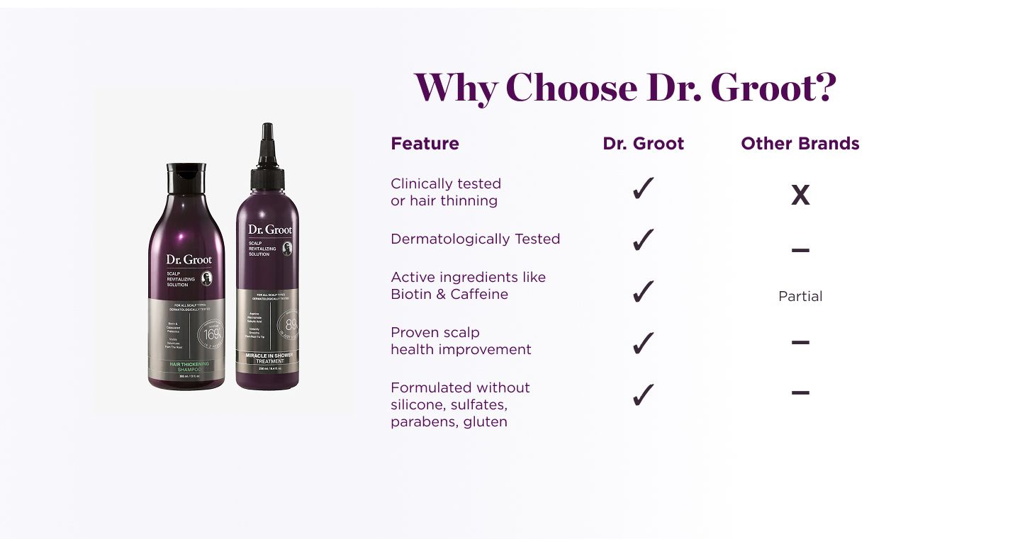 Two Dr. Groot hair products next to a comparison table highlighting their superior features, including clinical testing, beneficial ingredients, and clean formulation, over other brands.
