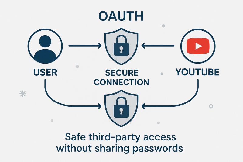 OAuth secure authentication showing how third-party tools safely connect to YouTube without accessing your password
