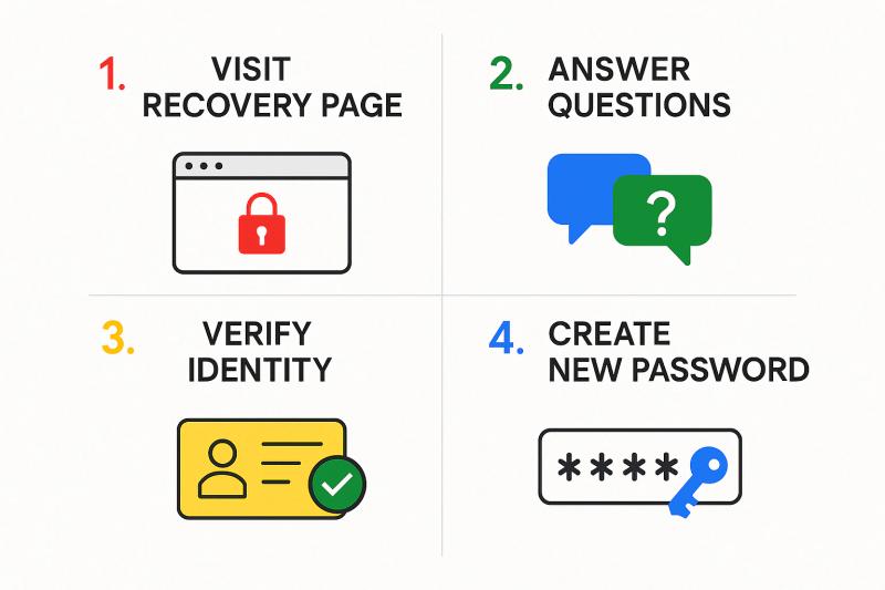YouTube password recovery: visit recovery page, answer security questions, verify identity, create new password
