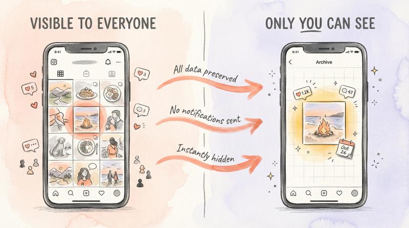 Hand-drawn split illustration showing Instagram post moving from public profile to private Archive with preserved engagement