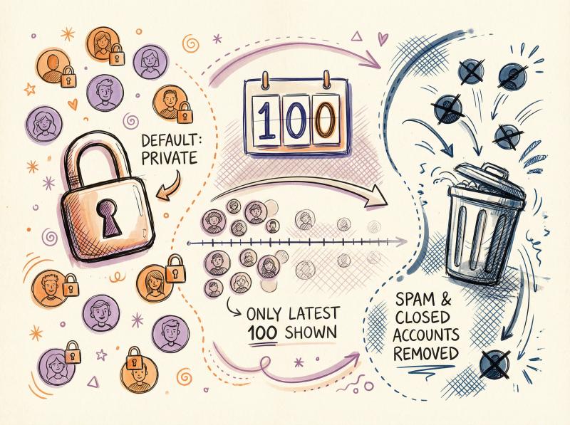 Hand-drawn artistic illustration showing YouTube privacy concept with locked profiles and subscriber visibility limits