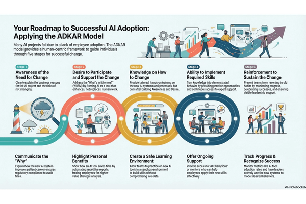 How to Make Change Work: Applying the ADKAR Model in Organizations