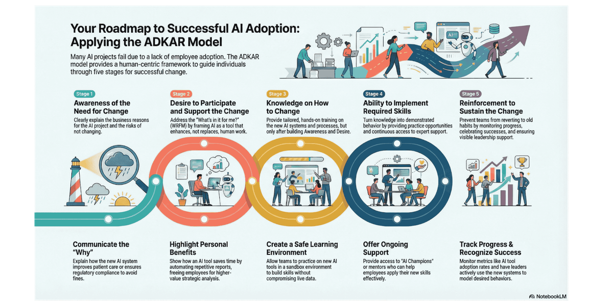 How to Make Change Work: Applying the ADKAR Model in Organizations
