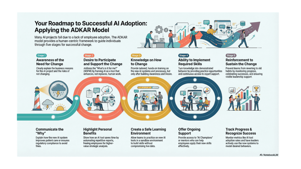 How to Make Change Work: Applying the ADKAR Model in Organizations