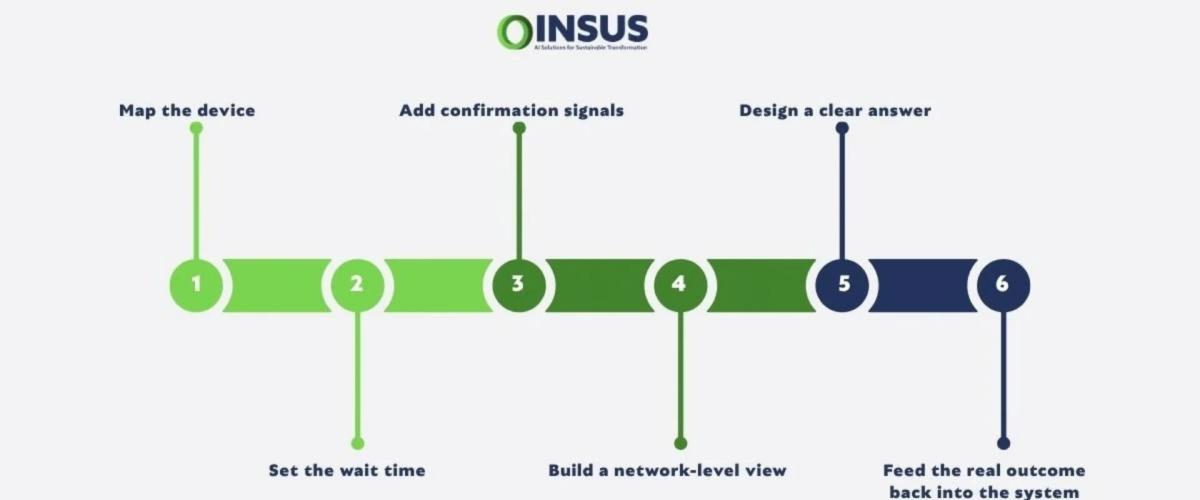 INSUS six-step framework: map the device, set wait time, add confirmation signals, build network-level view, design a clear answer, feed outcome back
