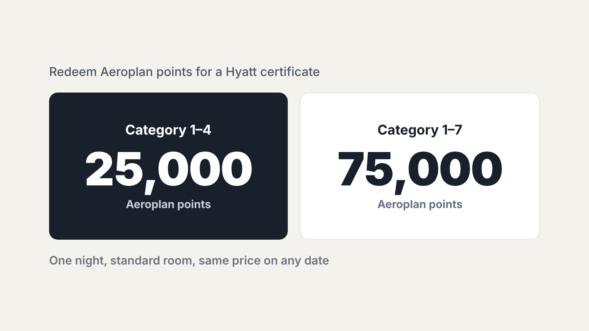 Aeroplan's Hyatt certificates: Category 1-4 for 25,000 points and Category 1-7 for 75,000 points.