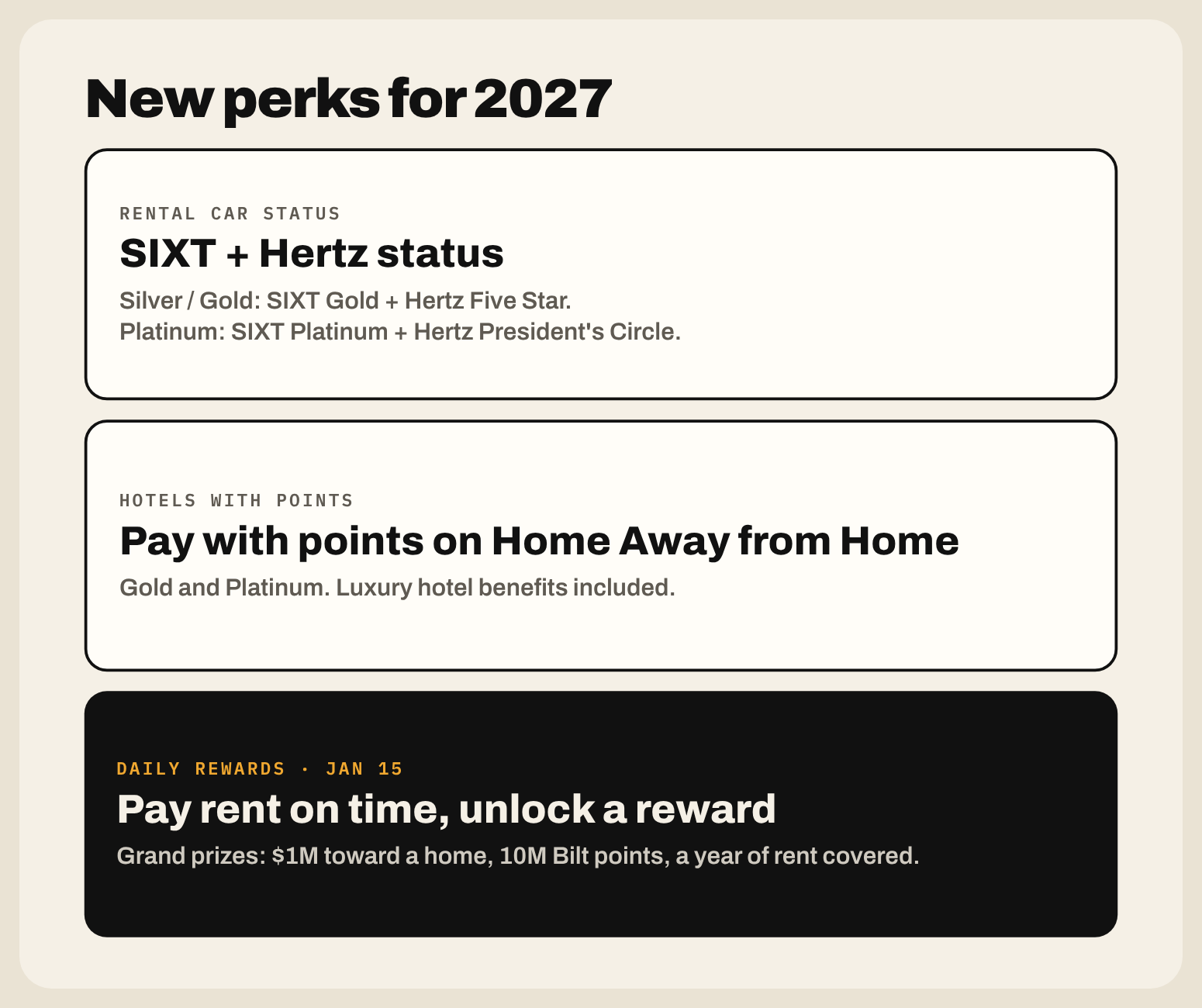 New Bilt perks for 2027: SIXT and Hertz rental car status (Silver and Gold get SIXT Gold and Hertz Five Star, Platinum gets SIXT Platinum and Hertz President's Circle), pay with points on Home Away from Home for Gold and Platinum, and Daily Rewards launching January 15 with grand prizes including $1M toward a home.