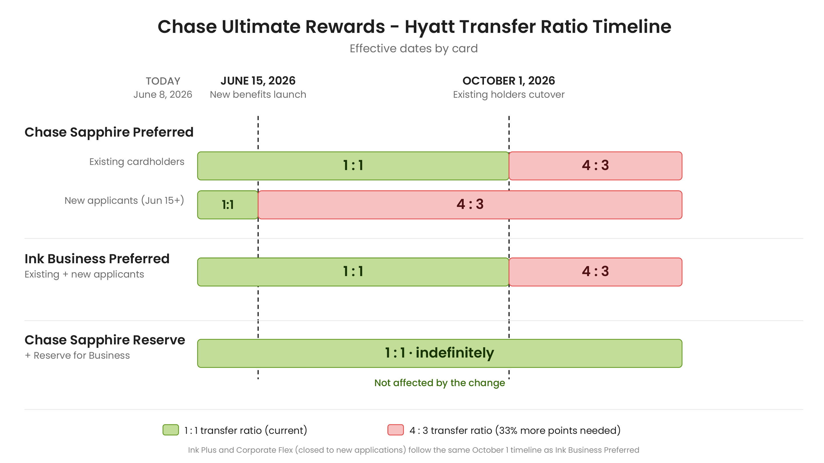 Timeline of the transition from 1:1 to 4:3