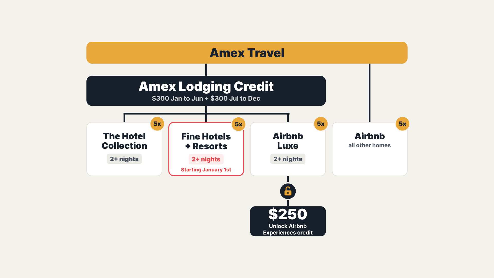 Diagram showing Amex Travel leading to the Amex Lodging Credit (The Hotel Collection, Fine Hotels + Resorts, Airbnb Luxe) and to regular Airbnb homes, all earning 5x points.