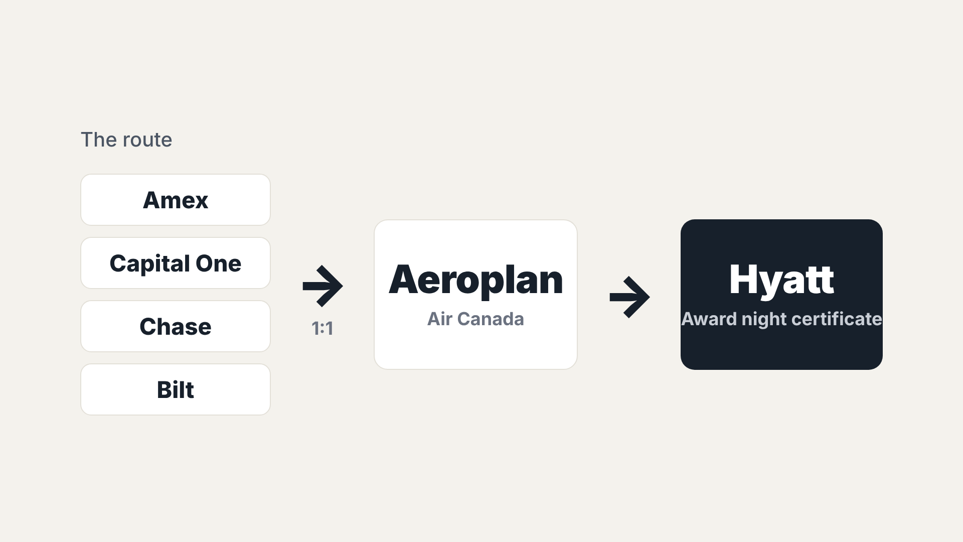 American Express, Capital One, Chase, and Bilt transfer to Aeroplan at 1:1, then Aeroplan points go to a Hyatt certificate.