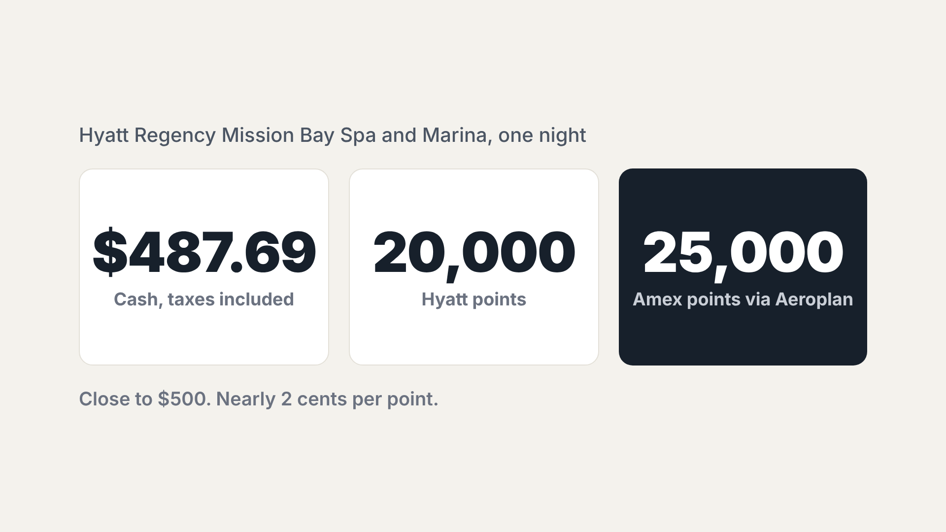 Hyatt Regency Mission Bay: $487.69 cash or 20,000 Hyatt points, booked with 25,000 Amex points through Aeroplan.