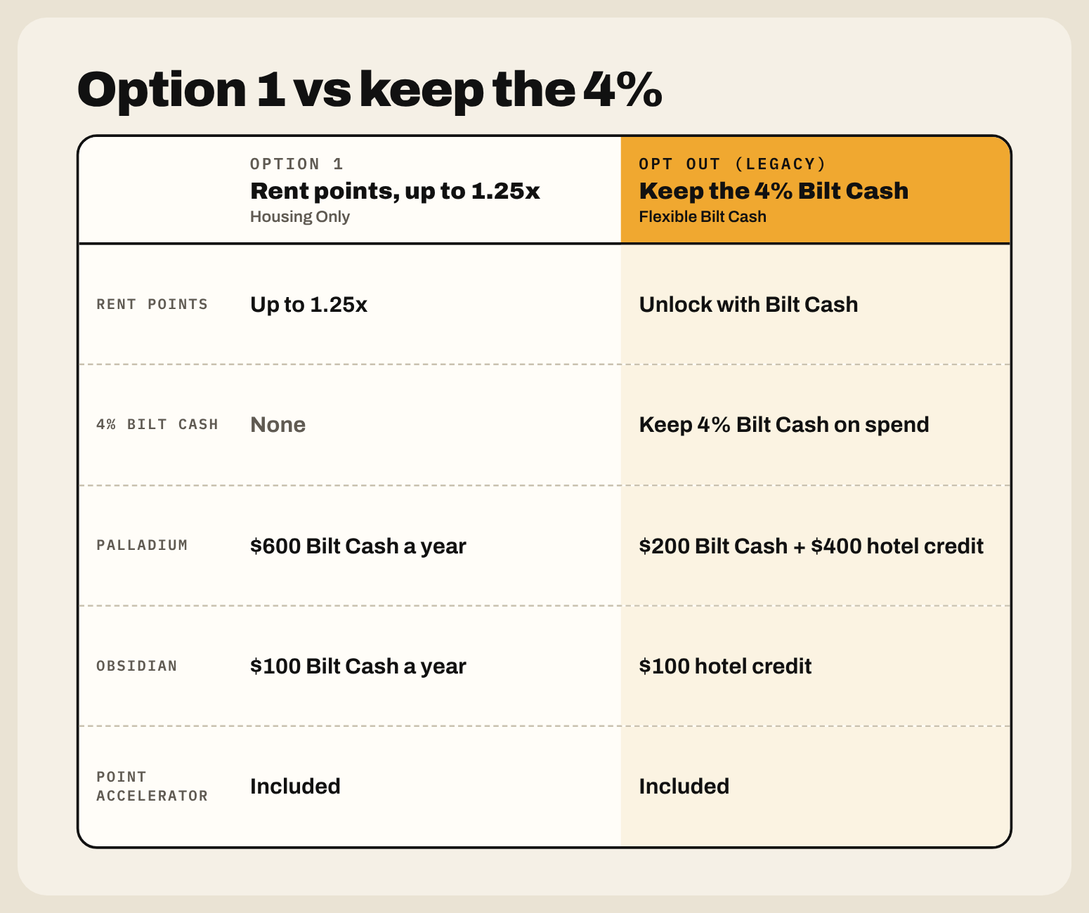 Bilt Option 1 vs keeping 4% Bilt Cash. Option 1: rent points up to 1.25x, no 4% Bilt Cash, Palladium gets $600 Bilt Cash a year, Obsidian gets $100 Bilt Cash a year. Legacy: unlock rent points with Bilt Cash, 4% Bilt Cash on spend, Palladium keeps $200 Bilt Cash plus a $400 hotel credit, Obsidian keeps a $100 hotel credit. Point Accelerator is included in both.