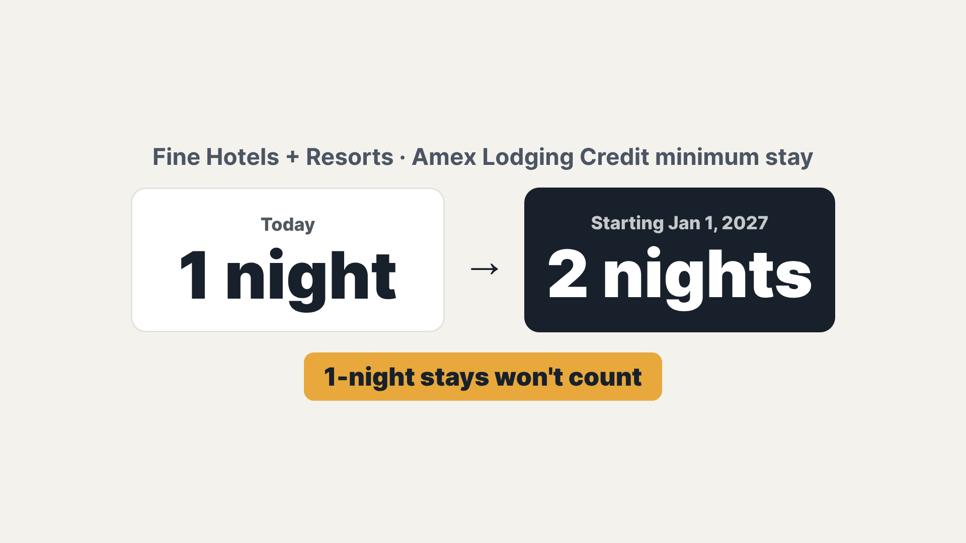 Fine Hotels + Resorts minimum stay goes from 1 night today to 2 nights on January 1, 2027.
