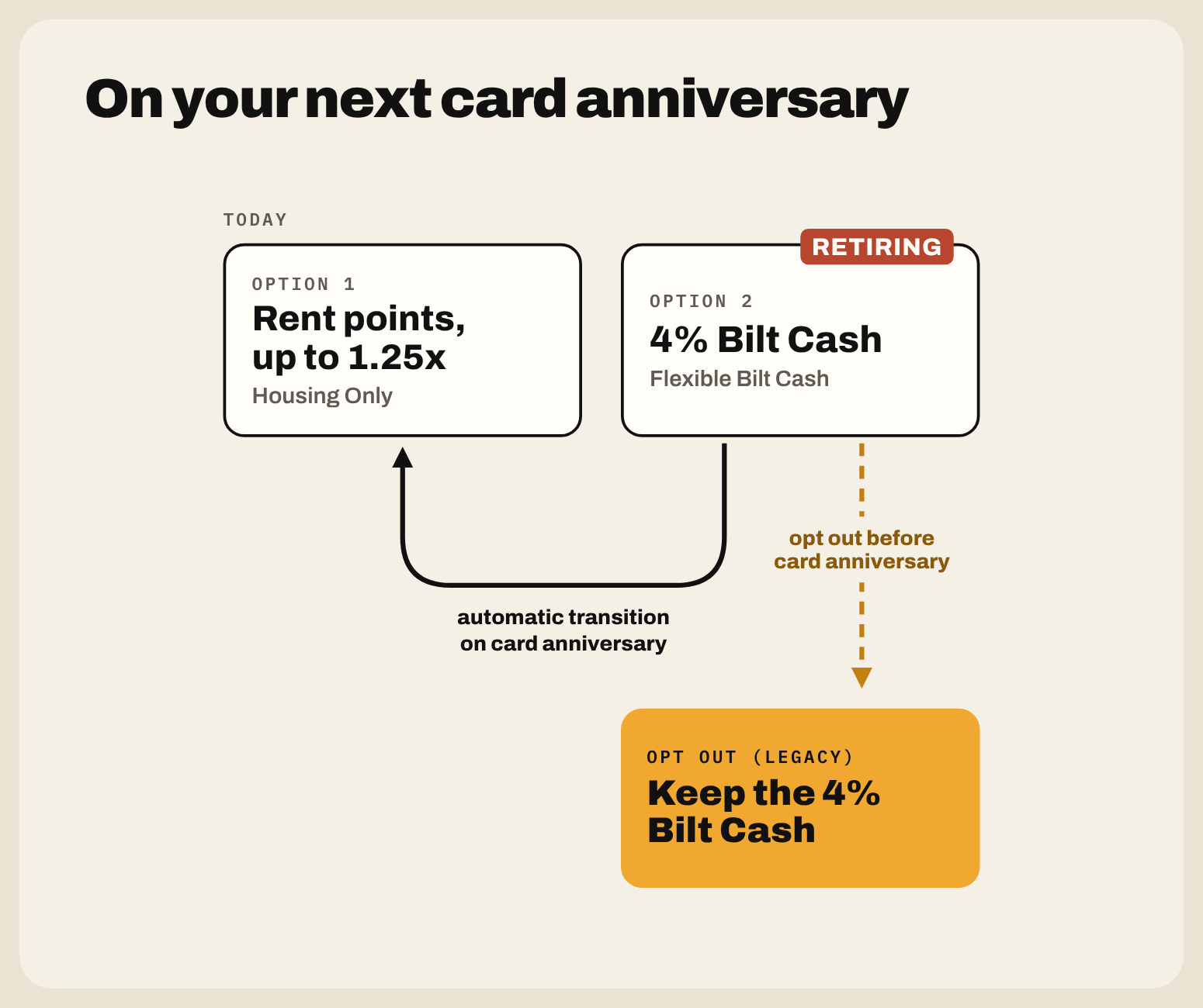 On your next card anniversary, Option 2 (4% Bilt Cash) retires and you move to Option 1 (rent points up to 1.25x) automatically. Opt out before your card anniversary to keep the 4% Bilt Cash.
