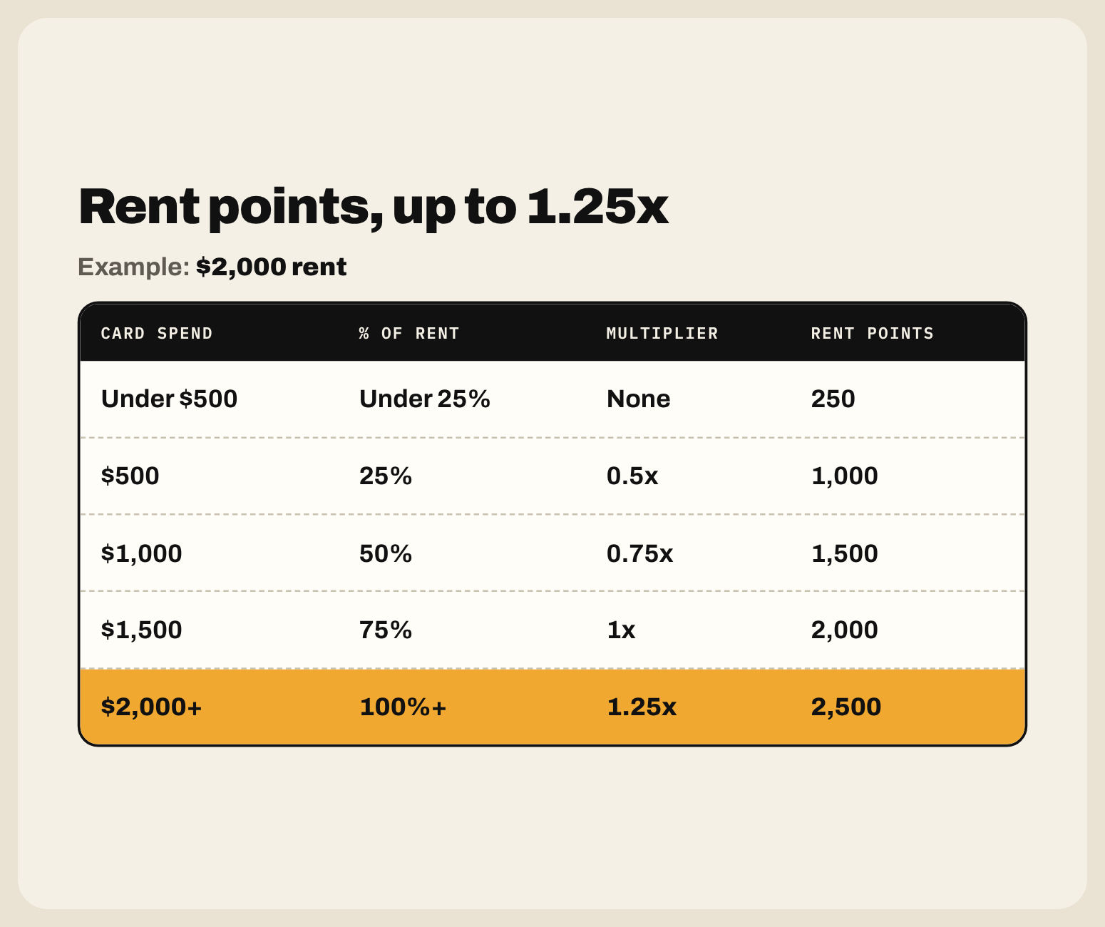 Bilt Option 1 rent points on $2,000 rent: under $500 of card spend earns 250 points, $500 earns 0.5x (1,000 points), $1,000 earns 0.75x (1,500 points), $1,500 earns 1x (2,000 points), and $2,000 or more earns 1.25x (2,500 points).