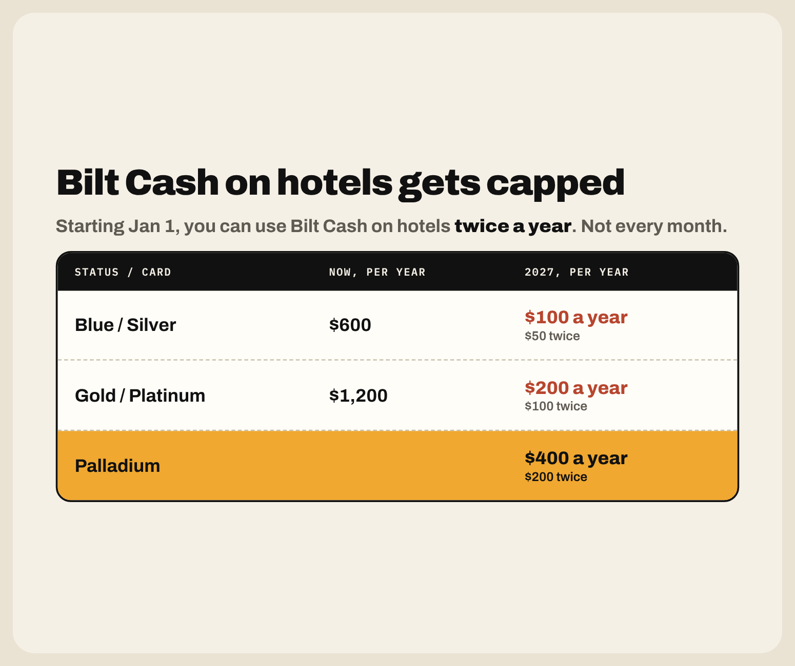 Bilt Cash on hotels gets capped starting January 1, 2027, usable twice a year instead of monthly. Blue and Silver: $600 a year now, $100 a year ($50 twice) in 2027. Gold and Platinum: $1,200 a year now, $200 a year ($100 twice) in 2027. Palladium: $400 a year ($200 twice).