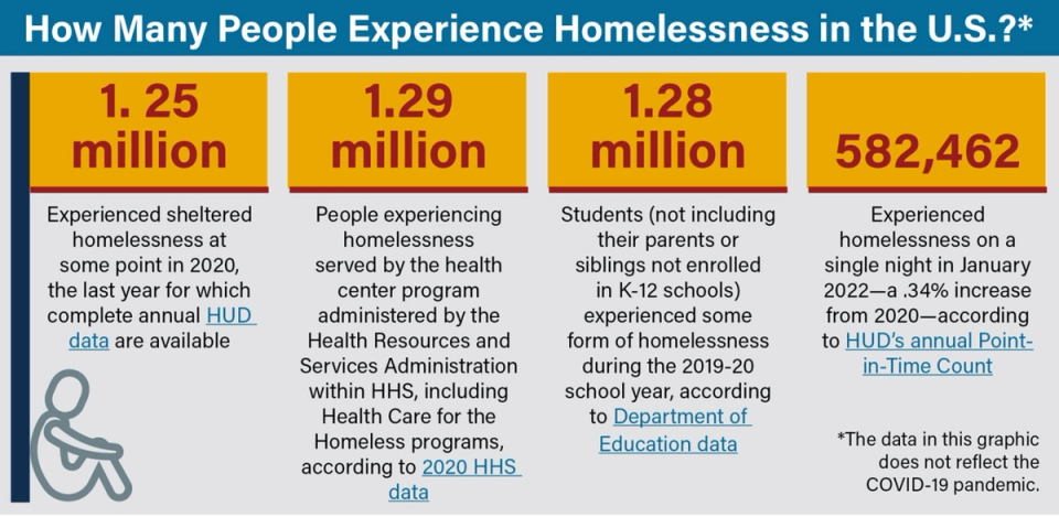 An infographic headed “How Many People Experience Homelessness in the U.S.?” giving four figures: 1.25 million, 1.29 million, 1.28 million and 582,462.