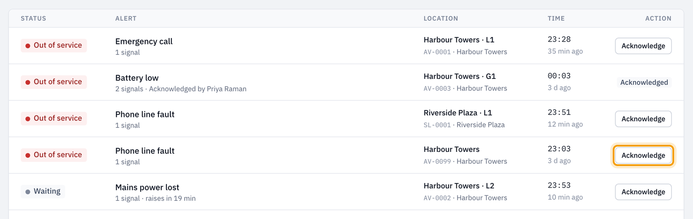 The list of open alerts with the Acknowledge button for the Harbour Towers phone line fault highlighted