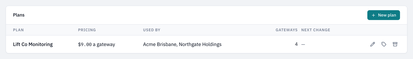 The Plans tab listing Lift Co Monitoring at $9.00 a gateway, used by Acme Brisbane and Northgate Holdings