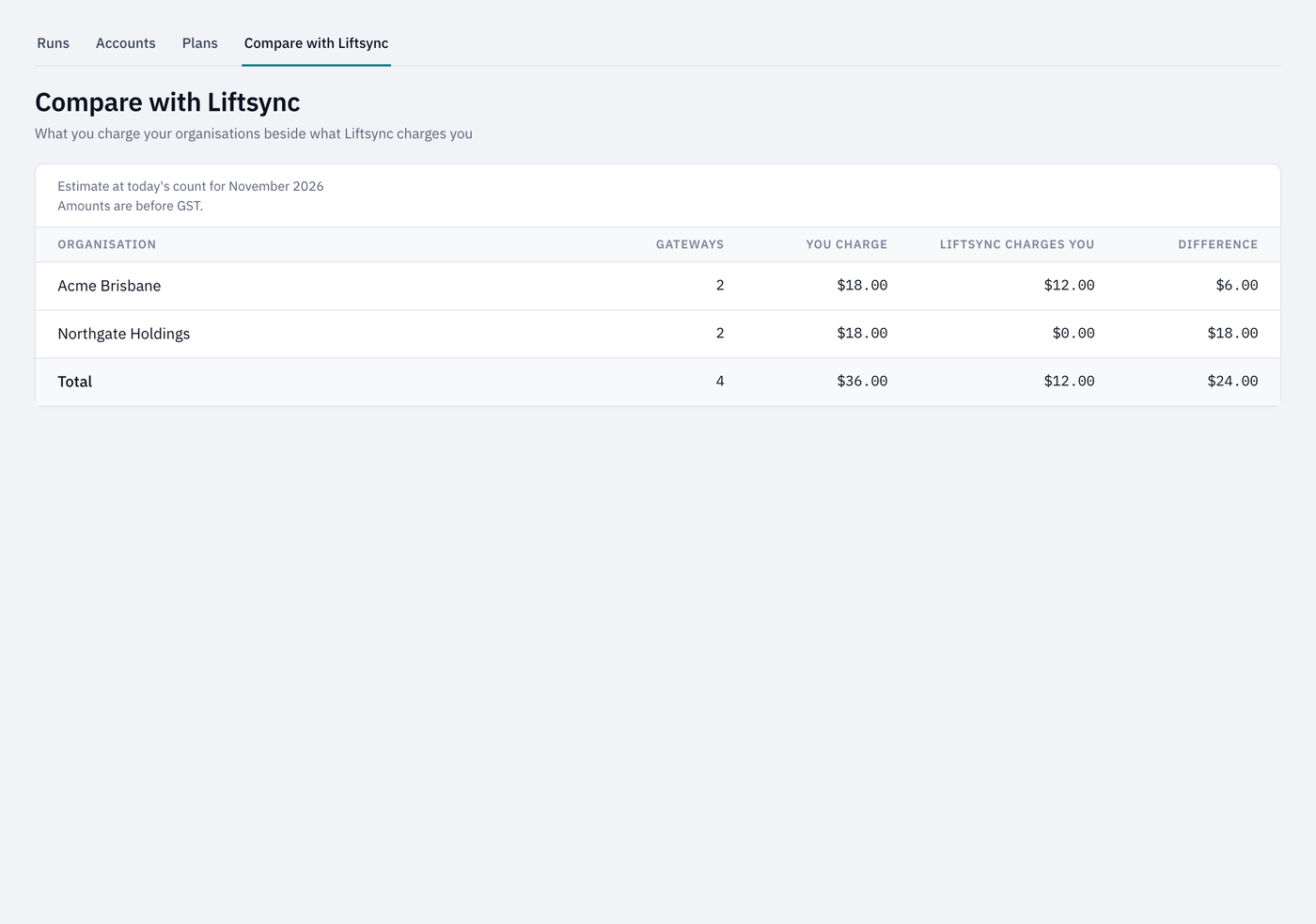 The Compare with Liftsync tab, listing Acme Brisbane and Northgate Holdings with their gateways, what Lift Co charges, what LiftSync charges and the difference
