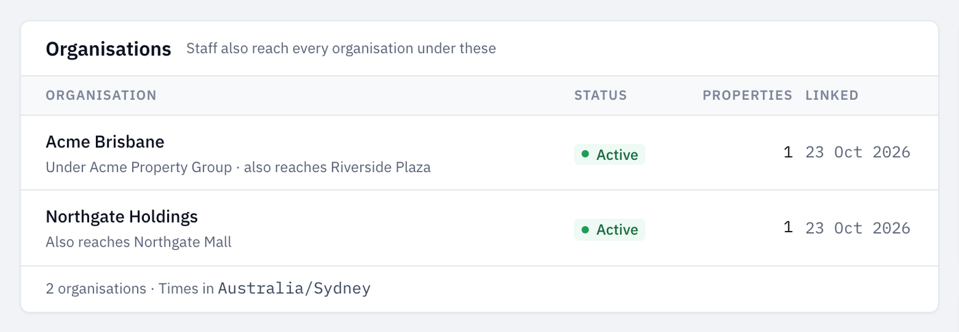 The Organisations tab, listing Acme Brisbane and Northgate Holdings with the organisations under them