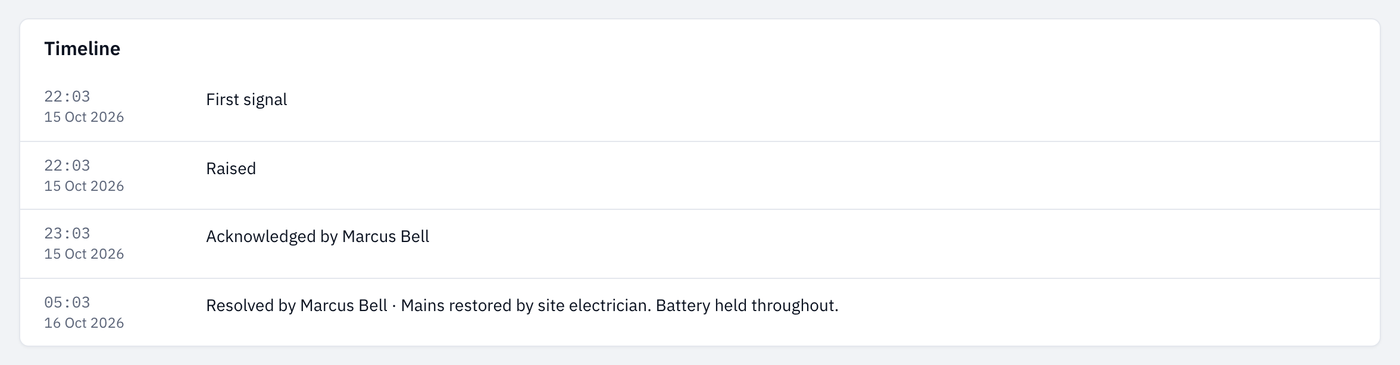 The timeline of a resolved Mains power lost alert, showing who acknowledged it, who resolved it and their note