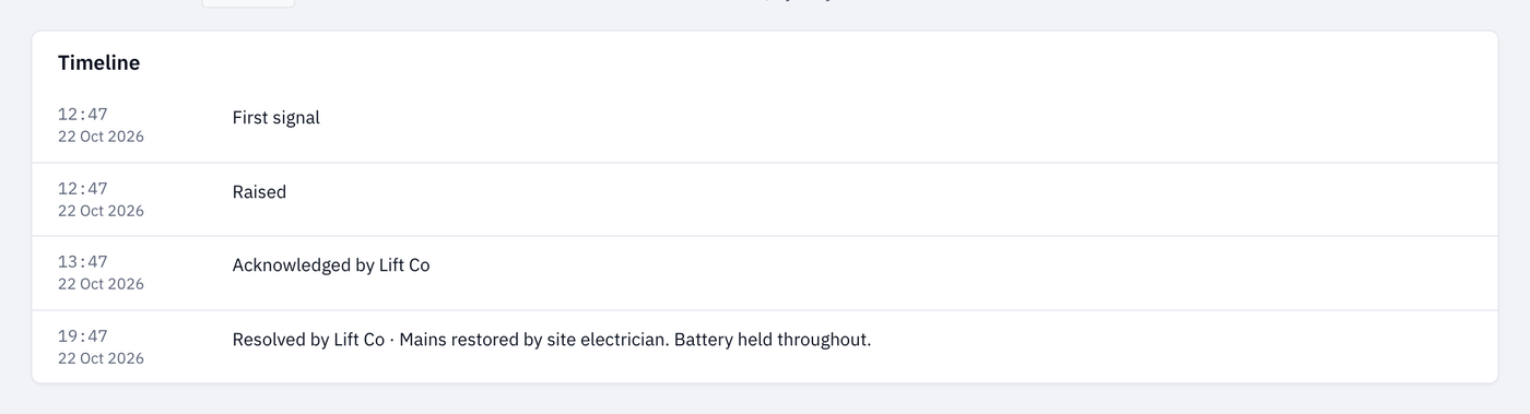 An alert's history as the customer sees it, showing Acknowledged by Lift Co and Resolved by Lift Co