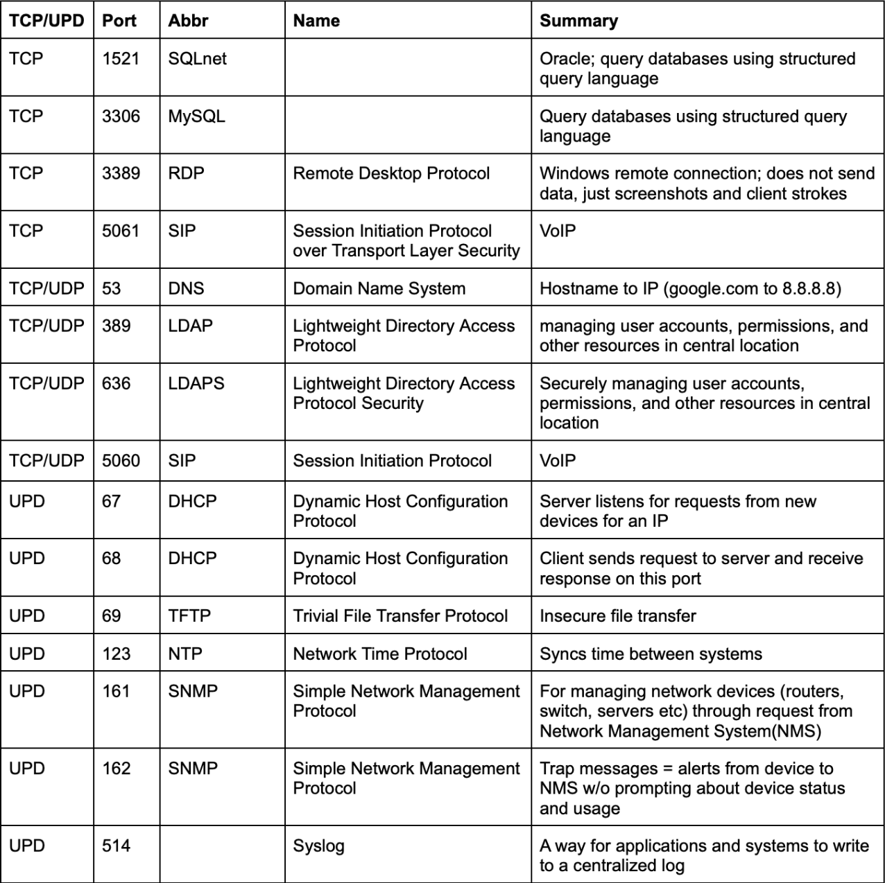 well-known ports sorted by TCP/UDP