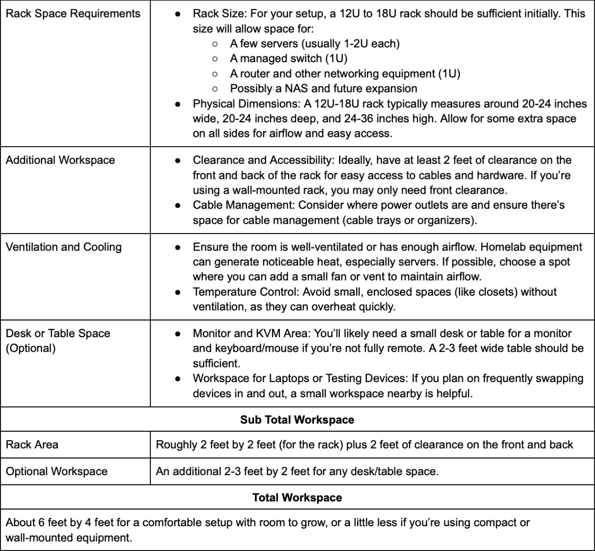 Space requirements