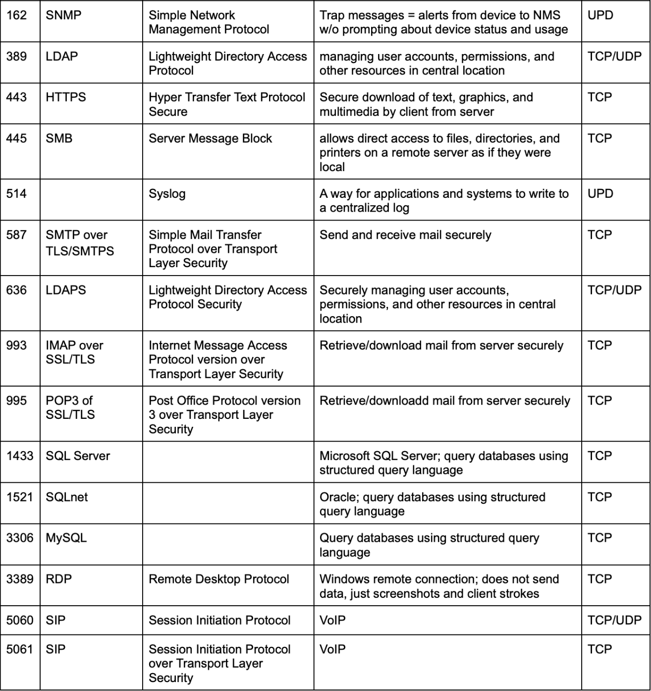 well-known ports sorted by port number